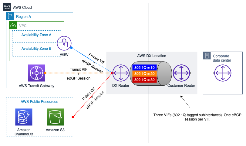 AWS hybrid architecture diagram